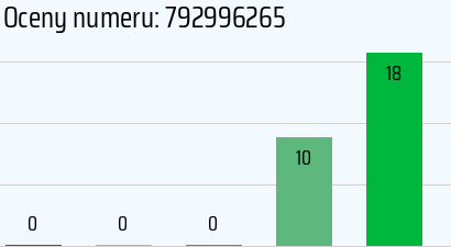 Numer telefonu 792996265 792996265