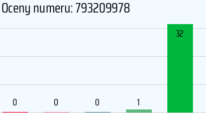 Numer telefonu 793209978 793209978