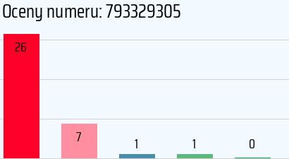 Numer telefonu 793329305 793329305