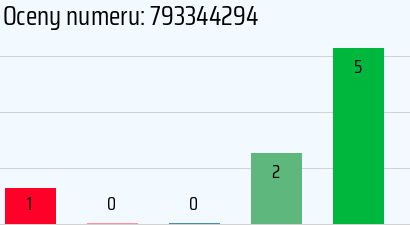 Numer telefonu 793344294 793344294