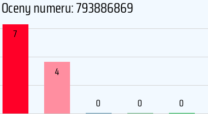 Numer telefonu 793886869 793886869