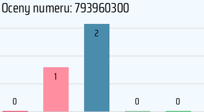 Numer telefonu 793960300 793960300