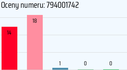 Numer telefonu 794001742 794001742