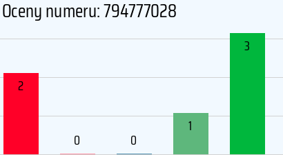 Numer telefonu 794777028 794777028