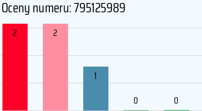 Numer telefonu 795125989 795125989