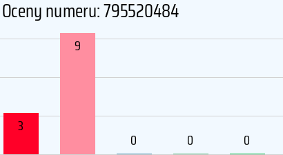 Numer telefonu 795520484 795520484