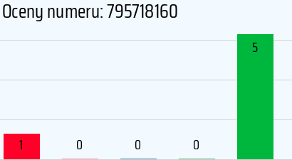 Numer telefonu 795718160 795718160
