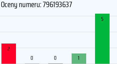 Numer telefonu 796193637 796193637