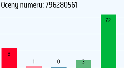 Numer telefonu 796280561 796280561