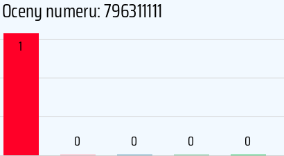 Numer telefonu 796311111 796311111