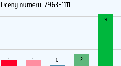 Numer telefonu 796331111 796331111