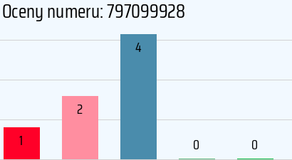 Numer telefonu 797099928 797099928