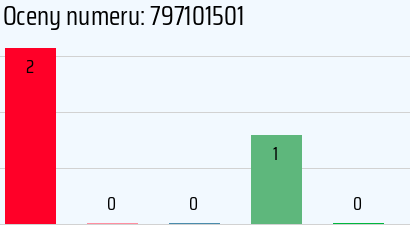 Numer telefonu 797101501 797101501