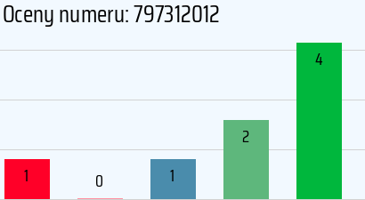 Numer telefonu 797312012 797312012