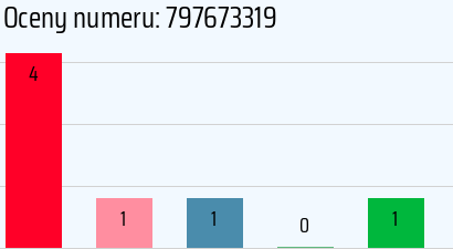 Numer telefonu 797673319 797673319