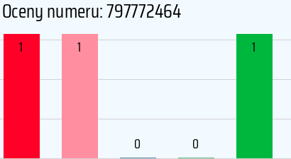 Numer telefonu 797772464 797772464