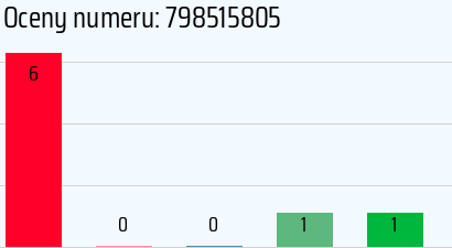 Numer telefonu 798515805 798515805
