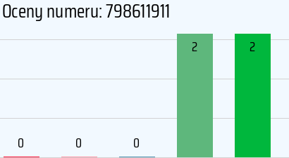 Numer telefonu 798611911 798611911