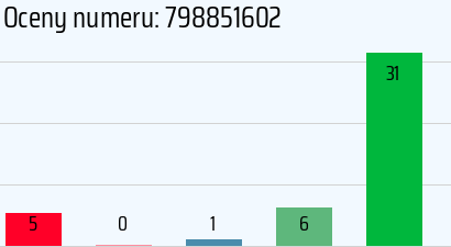 Numer telefonu 798851602 798851602
