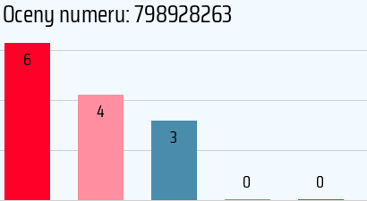 Numer telefonu 798928263 798928263