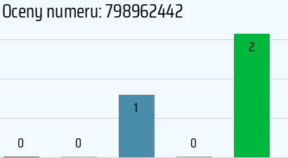 Numer telefonu 798962442 798962442