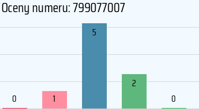 Numer telefonu 799077007 799077007