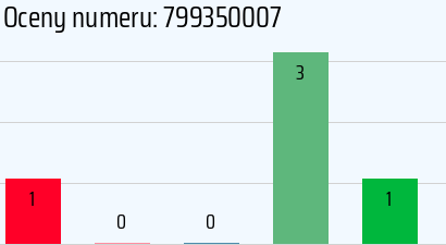 Numer telefonu 799350007 799350007