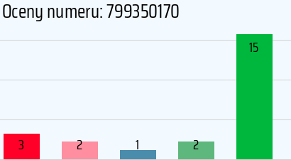 Numer telefonu 799350170 799350170