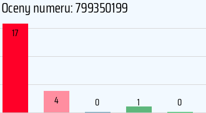 Numer telefonu 799350199 799350199