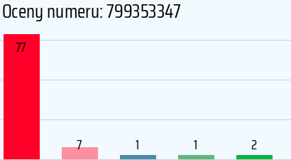 Numer telefonu 799353347 799353347