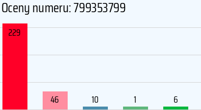 Numer telefonu 799353799 799353799
