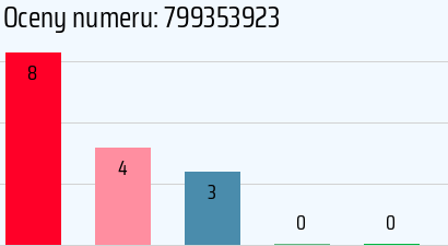 Numer telefonu 799353923 799353923