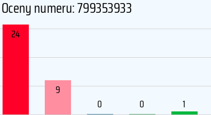 Numer telefonu 799353933 799353933
