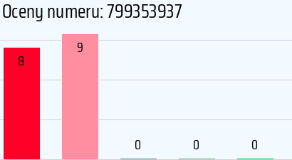 Numer telefonu 799353937 799353937