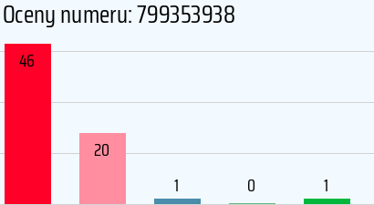 Numer telefonu 799353938 799353938
