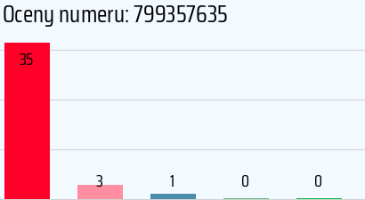Numer telefonu 799357635 799357635