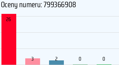 Numer telefonu 799366908 799366908