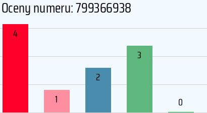 Numer telefonu 799366938 799366938