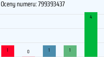 Numer telefonu 799393437 799393437