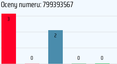 Numer telefonu 799393567 799393567