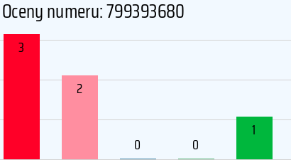 Numer telefonu 799393680 799393680