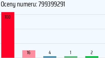 Numer telefonu 799399291 799399291