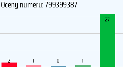 Numer telefonu 799399387 799399387