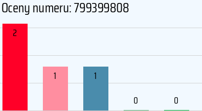 Numer telefonu 799399808 799399808