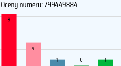 Numer telefonu 799449884 799449884