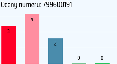Numer telefonu 799600191 799600191