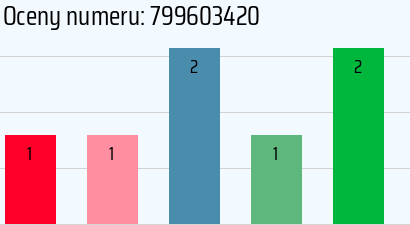 Numer telefonu 799603420 799603420