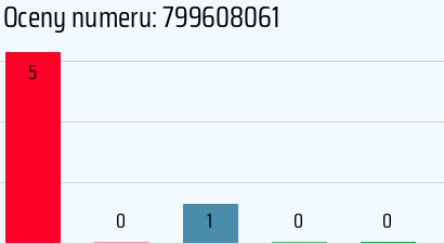 Numer telefonu 799608061 799608061