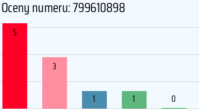 Numer telefonu 799610898 799610898
