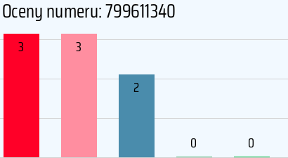 Numer telefonu 799611340 799611340